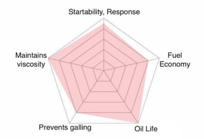 J&A RACING OIL R-HYPER CIRCUIT (RHC) - 0W-40