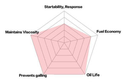 J&A RACING OIL R-HYPER CIRCUIT (RHC) - 10W-60