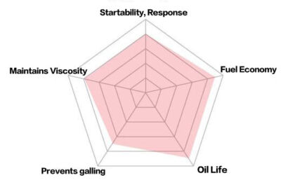 J&A RACING OIL ROAD REV SPORT (RRS) - 5W-30 C3 DIESEL ENGINES ONLY