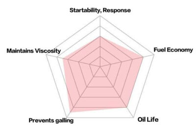 J&A RACING OIL STREET SPEC (SS) - 10W-40