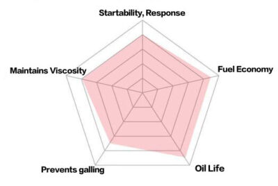 J&A RACING OIL ROAD REV SPORT (RRS) - 5W-30