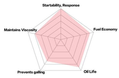 J&A RACING OIL ROAD REV SPORT (RRS) - 0W-30