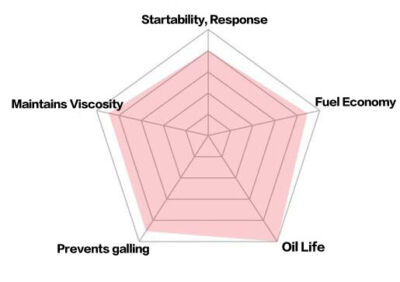 J&A RACING OIL ROAD REV SPORT (RRS) - 5W-40