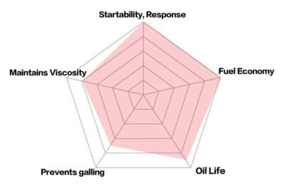 J&A RACING OIL ROAD REV SPORT (RRS) - 0W-20