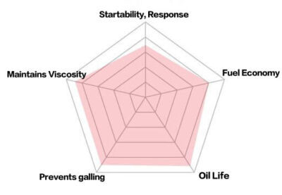 J&A RACING OIL ROAD REV SPORT (RRS) - 5W-50